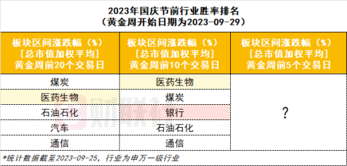 顺周期跑赢大消费？今年“黄金周”前风格大不同 三阶段布局当下行情