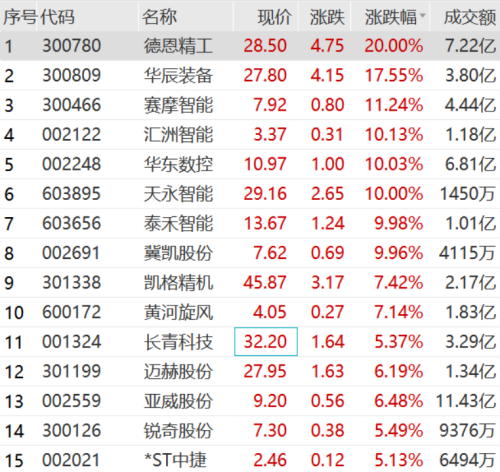 突然爆了！20CM涨停！ChatGPT走强 工业母机概念活跃