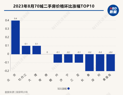 各线城市房价都降了！8月仅3城二手房价格上涨 不过销售数据已现积极信号