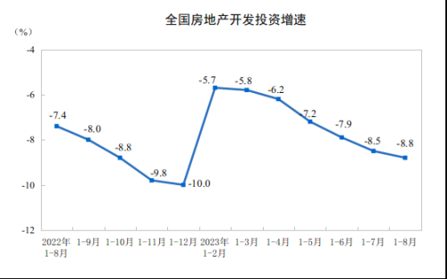 各线城市房价都降了！8月仅3城二手房价格上涨 不过销售数据已现积极信号