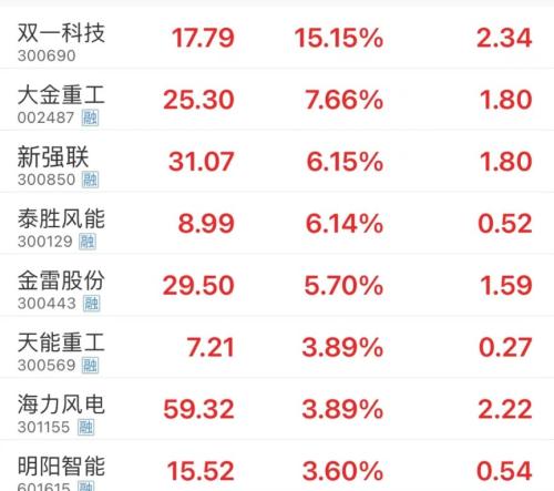 利好来了！捷荣技术走出21天16板 德恩精工3个“20cm”涨停