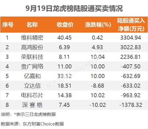 9月19日龙虎榜：1.51亿抢筹华映科技 机构净买入8只股