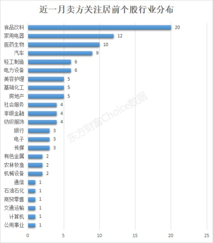 消费股最集中！卖方最新关注TOP30来了