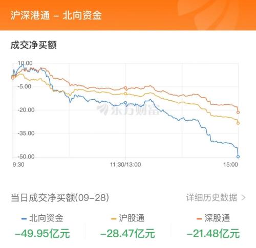 9月28日北向资金最新动向（附十大成交股）