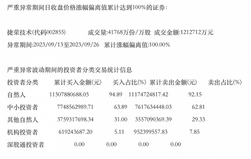 又收6连板！捷荣技术22个交易日涨超400% 游资“击鼓传花”到极致