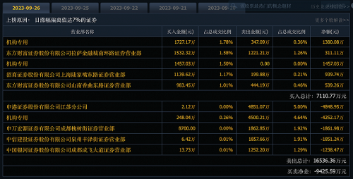 又收6连板！捷荣技术22个交易日涨超400% 游资“击鼓传花”到极致