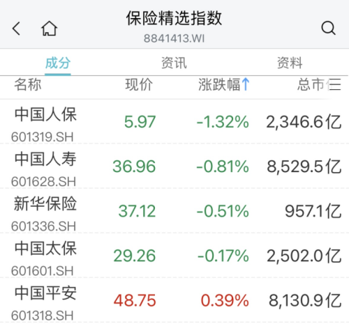 突然爆了！光伏股集体走强 银行股盘中跳水