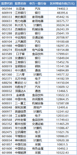 历史新高！外资持仓超1亿股 连续4周加仓这只A股龙头！千亿银行股也火了