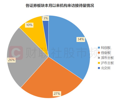 高人气行业出炉！这一赛道获机构密集调研 近年超高频调研股回顾