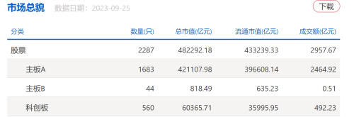 “2023年上半年股民人均盈利3.91万元” 你被平均了多少？