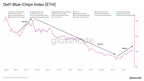 Glassnode最新研报：龙头项目表现优异 DeFi正在卷土重来？