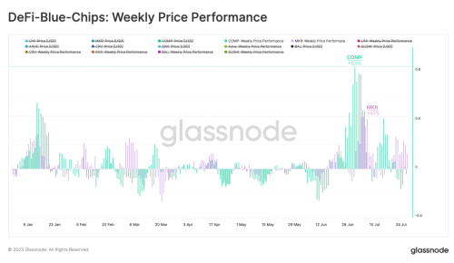 Glassnode最新研报：龙头项目表现优异 DeFi正在卷土重来？