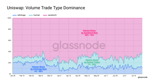 Glassnode最新研报：龙头项目表现优异 DeFi正在卷土重来？