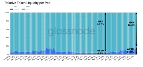 Glassnode最新研报：龙头项目表现优异 DeFi正在卷土重来？