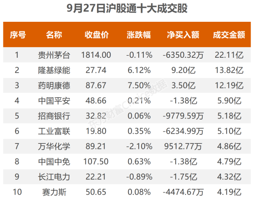 9月27日北向资金最新动向（附十大成交股）