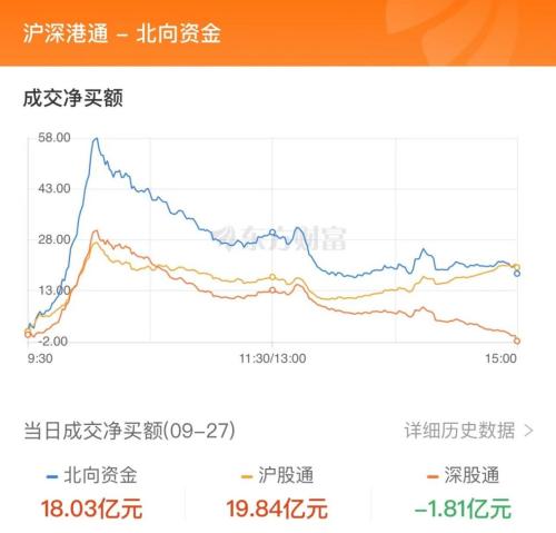 9月27日北向资金最新动向（附十大成交股）