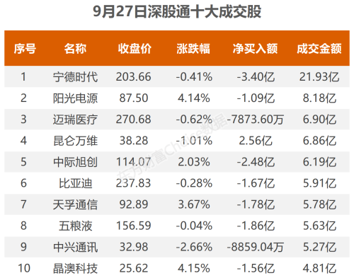 9月27日北向资金最新动向（附十大成交股）