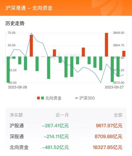 9月27日北向资金最新动向（附十大成交股）