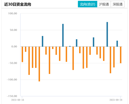 9月累计减仓近375亿元！北向资金逆势抢筹这些板块