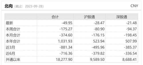 9月累计减仓近375亿元！北向资金逆势抢筹这些板块