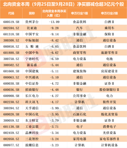 9月累计减仓近375亿元！北向资金逆势抢筹这些板块