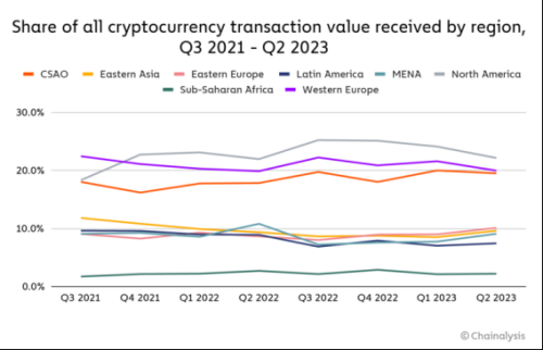 Chainalysis 研究：印度、菲律宾与巴基斯坦的加密货币大规模应用