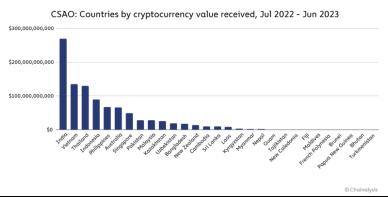 Chainalysis 研究：印度、菲律宾与巴基斯坦的加密货币大规模应用