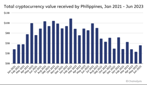 Chainalysis 研究：印度、菲律宾与巴基斯坦的加密货币大规模应用