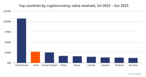 Chainalysis 研究：印度、菲律宾与巴基斯坦的加密货币大规模应用