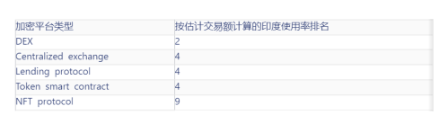 Chainalysis 研究：印度、菲律宾与巴基斯坦的加密货币大规模应用