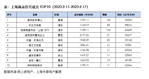 认房不认贷落地半个月：上海单周新房成交面积环比增五成