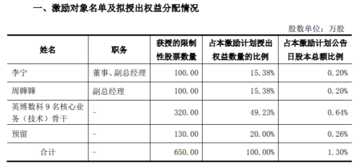 AI大牛股突然终止限制性股票激励计划 短期情况突变？