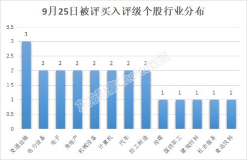 9月25日22股被评买入评级！北新建材2次获评