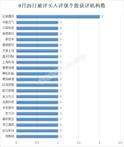 9月25日22股被评买入评级！北新建材2次获评