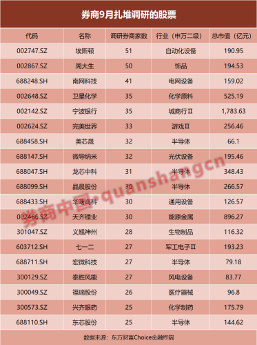 券商关注标的曝光！扎堆调研半导体 上调旅游…56只个股评级生变