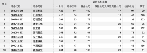 最大涨幅超100%！机构“聚光灯”照向这些股票