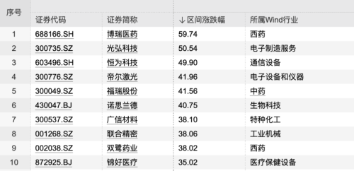 最大涨幅超100%！机构“聚光灯”照向这些股票