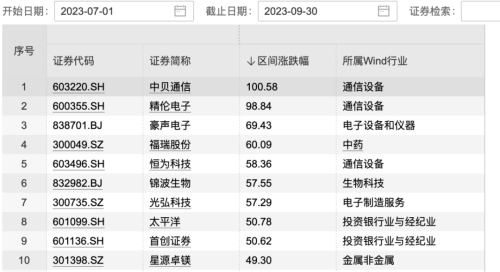 最大涨幅超100%！机构“聚光灯”照向这些股票