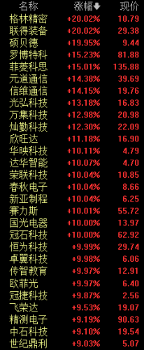 多个板块掀起“涨停潮” TMT赛道强势领涨