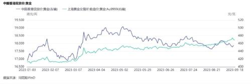 赴港买金条 一天赚7000？为何香港黄金比内地便宜？