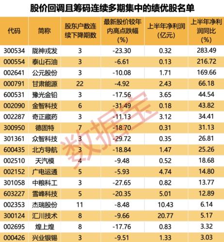 最新筹码集中股出炉 多只绩优筹码连续集中股股价深度回调