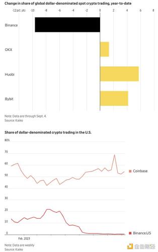 华尔街日报：币安摇摇欲坠的加密帝国