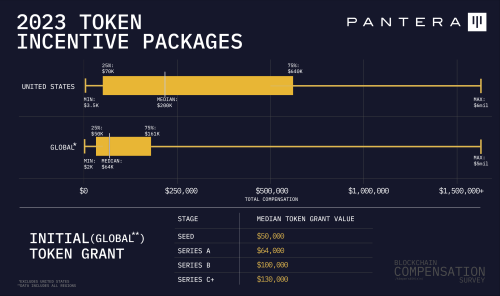 Pantera加密薪酬报告：88%从业者远程办公，高管薪资最高超500万美元