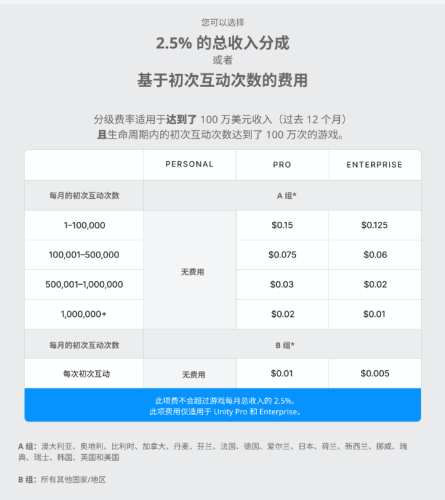 想收点“装机费” 游戏引擎巨头被骂惨了：王者荣耀、原神都基于它开发