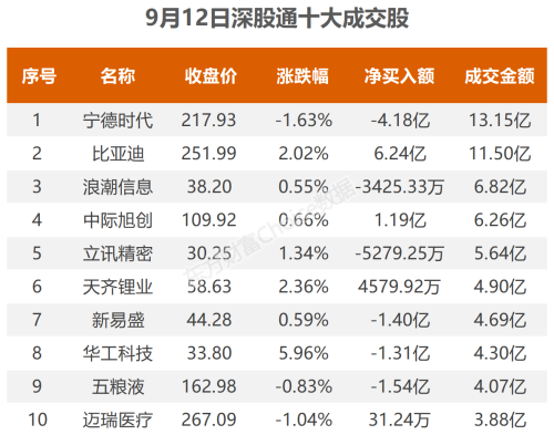 9月12日北向资金最新动向（附十大成交股）