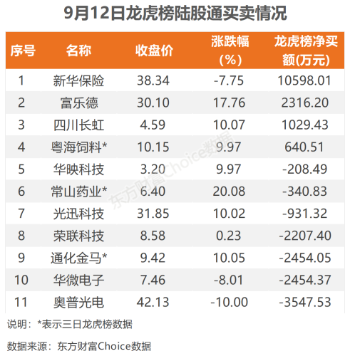 9月12日北向资金最新动向（附十大成交股）