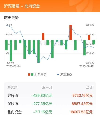 9月12日北向资金最新动向（附十大成交股）