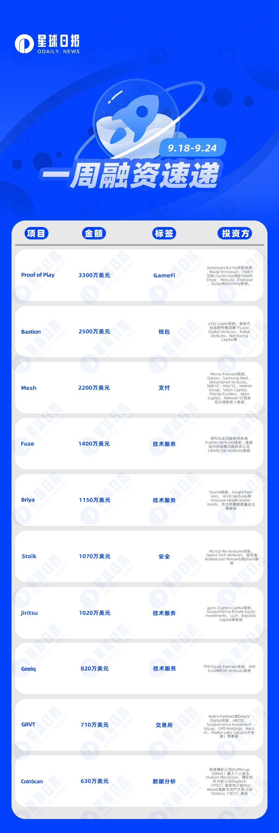 一周融资速递 | 17家项目获投，已披露融资总额约1.7亿美元（9.18-9.24）