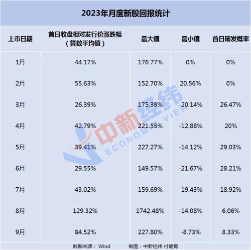 A股打新收益显著提升！能持续到什么时候？