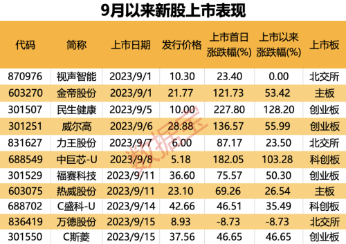 华为、比亚迪的小伙伴 精密测试电源领域核心供应商来了！本周4只新股申购